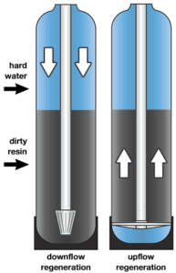 upflow vs downflow regeneration