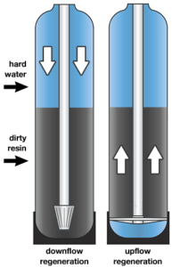 downflow vs upflow regeneration