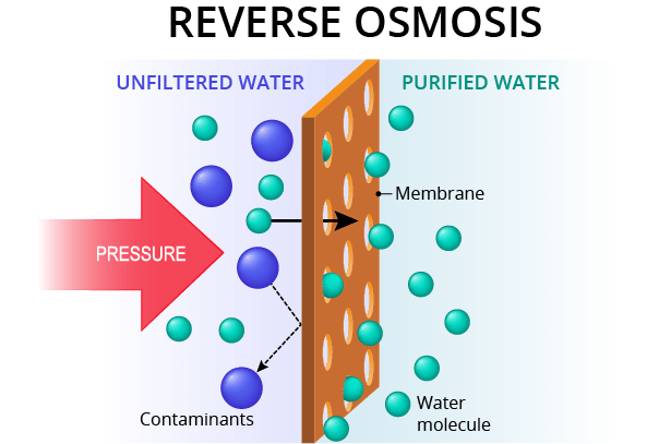 reverse osmosis water purification