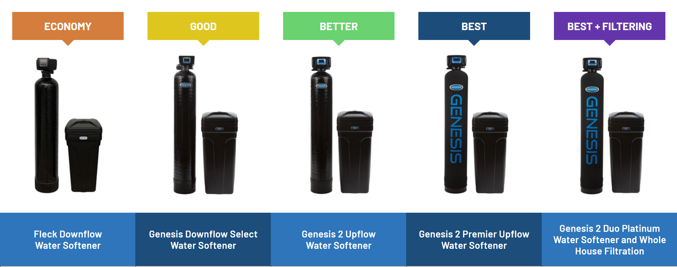 Fleck vs Genesis Water Softener Systems - Water Softener Comparison