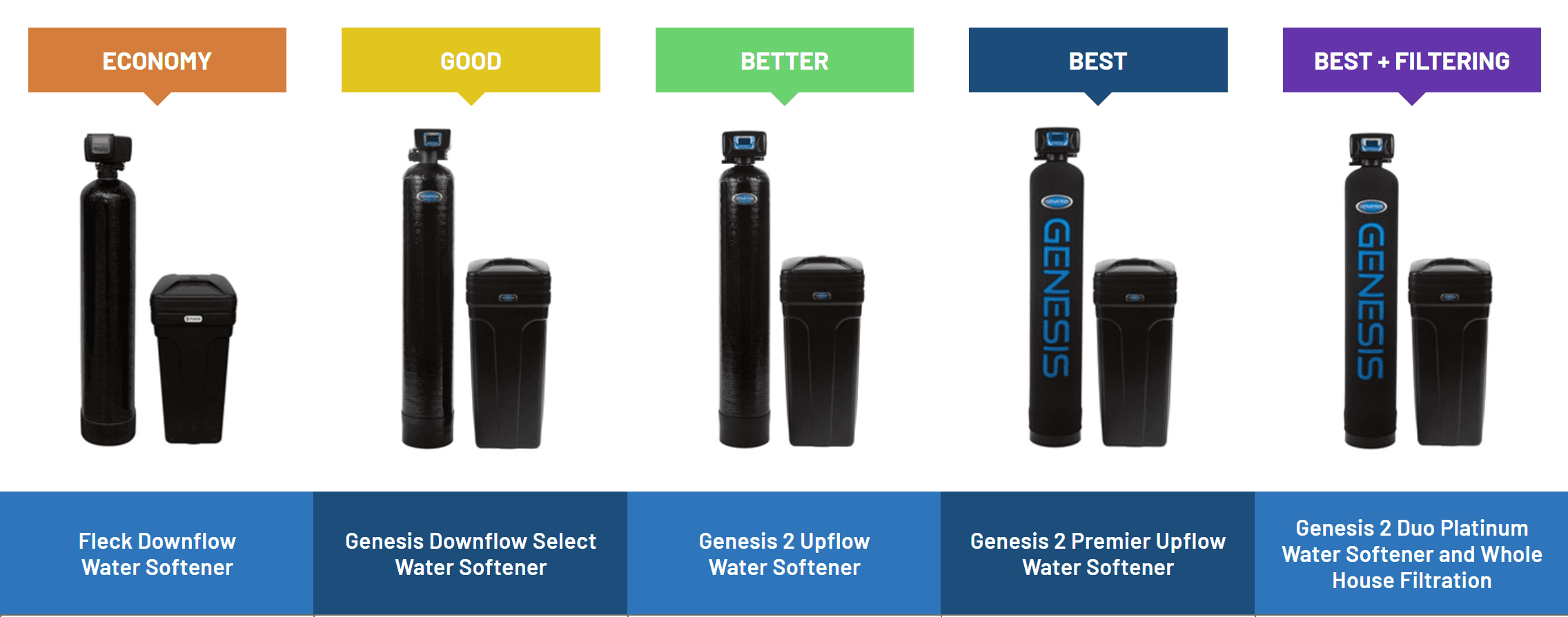 Fleck vs Genesis Water Softener Systems - Water Softener Comparison